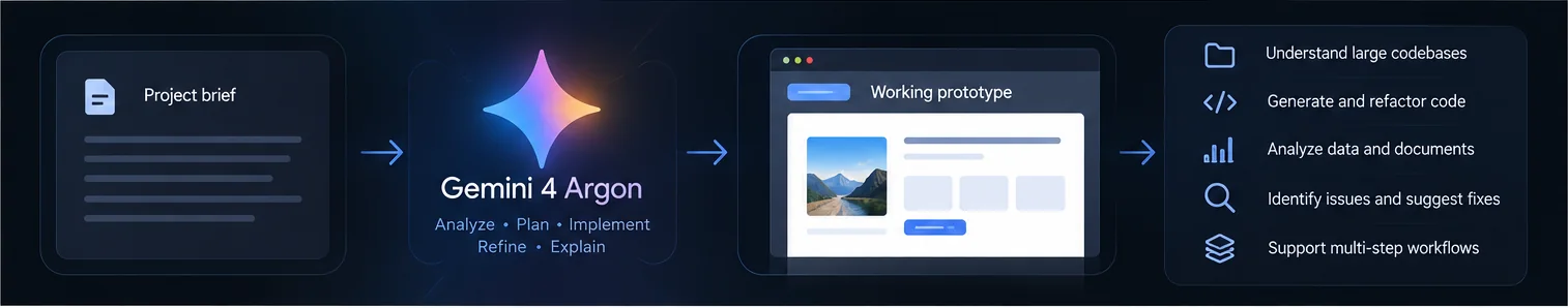 Conceptual workflow diagram showing a project brief moving through AI analysis, planning and implementation to a working prototype.